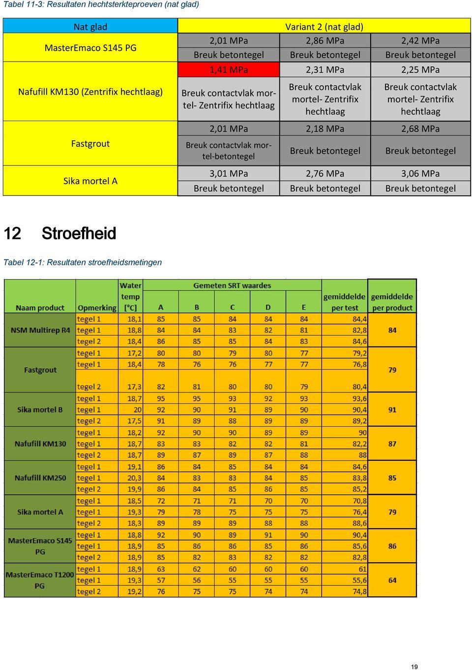 Breuk contactvlak mortel- Zentrifix hechtlaag Breuk contactvlak mortel- Zentrifix hechtlaag 2,1 MPa 2,18 MPa 2,68 MPa Breuk contactvlak mortel-betontegel