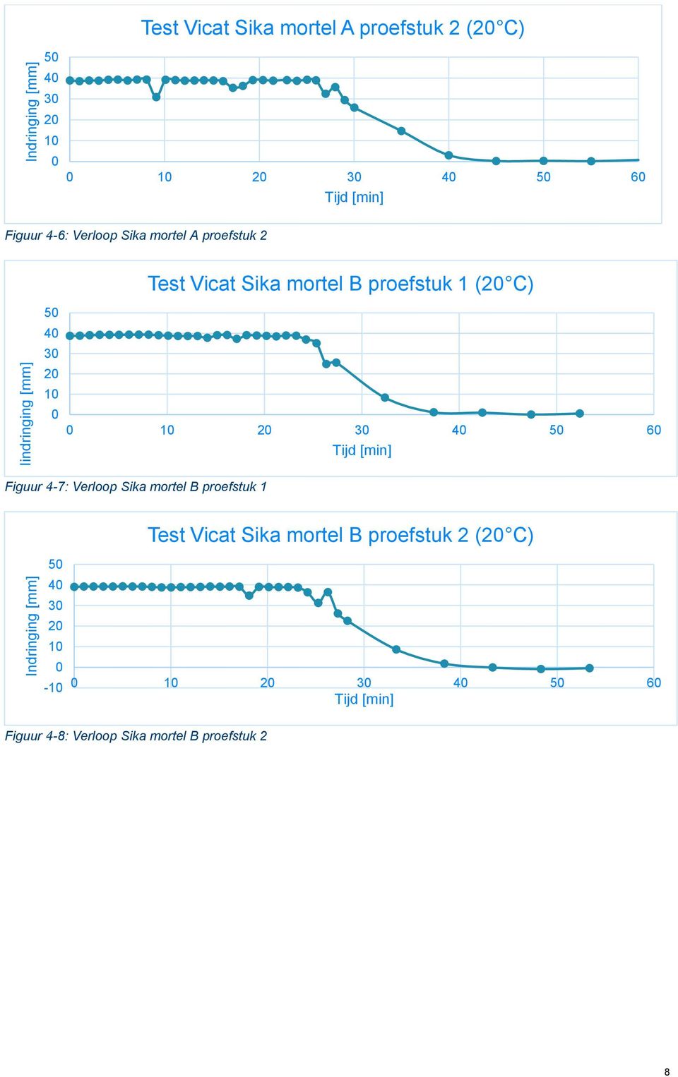 mortel B proefstuk 1 ( C) 6 Figuur 4-7: Verloop Sika mortel B proefstuk 1 - Test