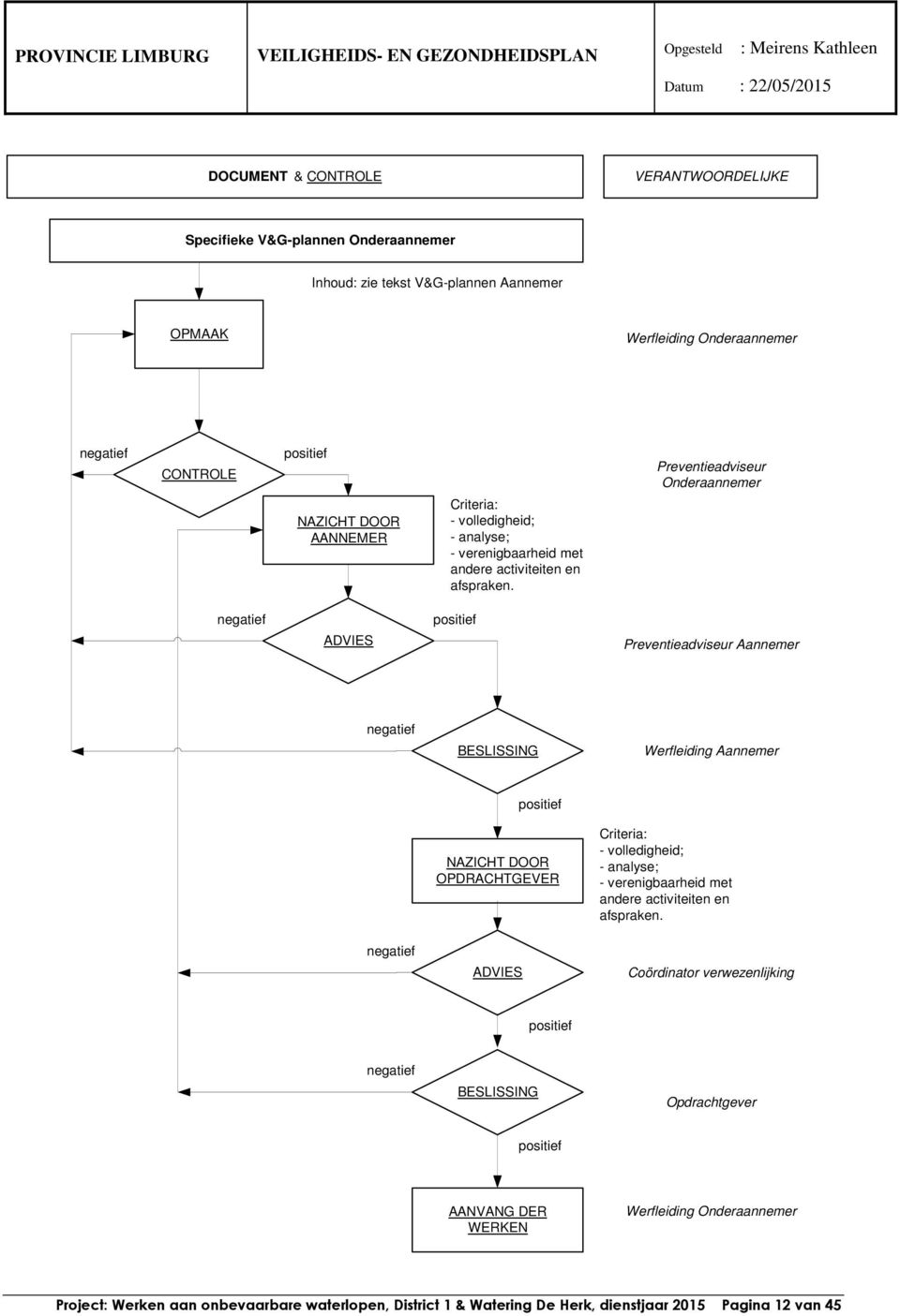 Preventieadviseur Onderaannemer negatief ADVIES positief Preventieadviseur Aannemer negatief BESLISSING Werfleiding Aannemer positief NAZICHT DOOR OPDRACHTGEVER  negatief ADVIES Coördinator