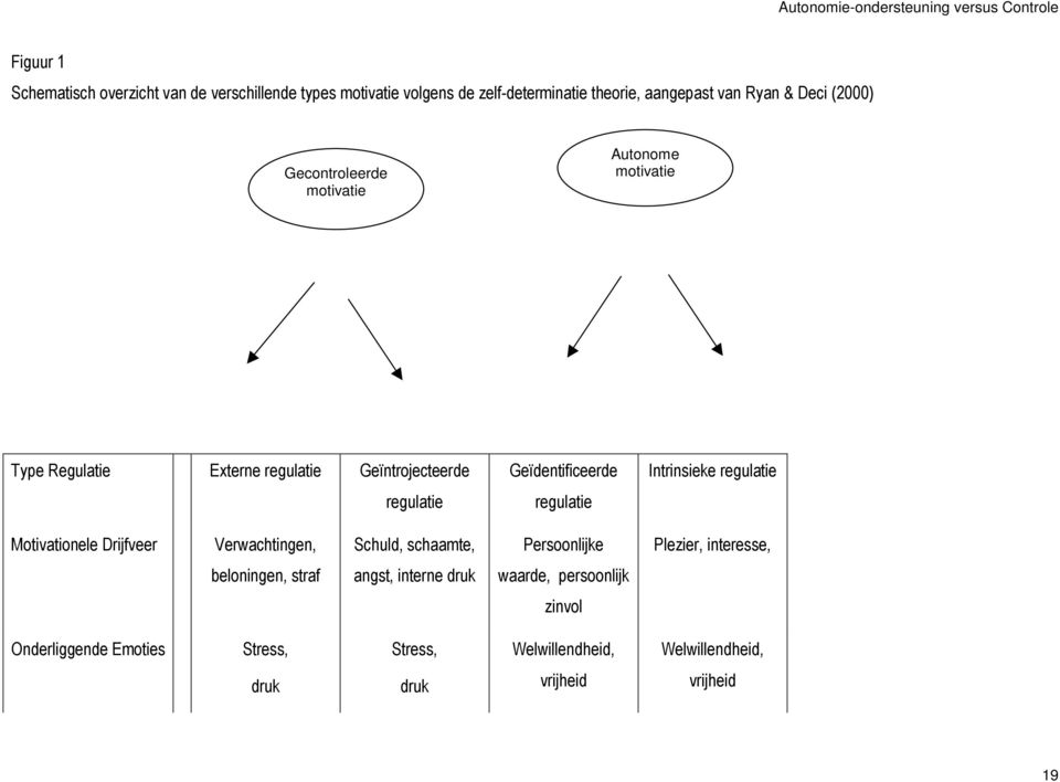 regulatie Intrinsieke regulatie Motivationele Drijfveer Verwachtingen, Schuld, schaamte, Persoonlijke Plezier, interesse, beloningen,