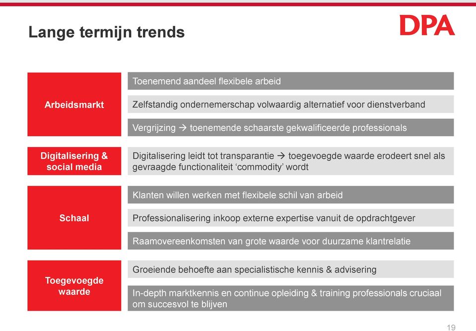 Klanten willen werken met flexibele schil van arbeid Schaal Professionalisering inkoop externe expertise vanuit de opdrachtgever Raamovereenkomsten van grote waarde voor duurzame