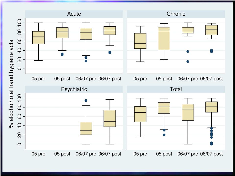 pre 05 post 06/07 pre 06/07 post Psychiatric Total 05 pre 05