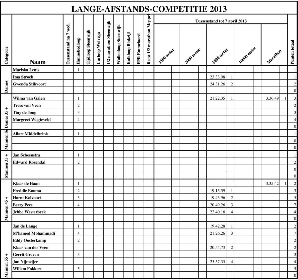 Tussenstand tot 7 april 2013 Naam 1500 meter 3000 meter 5000 meter 10000 meter Mariska Lenis 1 1 Ima Stroek 23.33.08 1 1 Gwenda Stikvoort 24.31.26 2 2 0 Wilma van Galen 1 21.22.35 1 3.36.