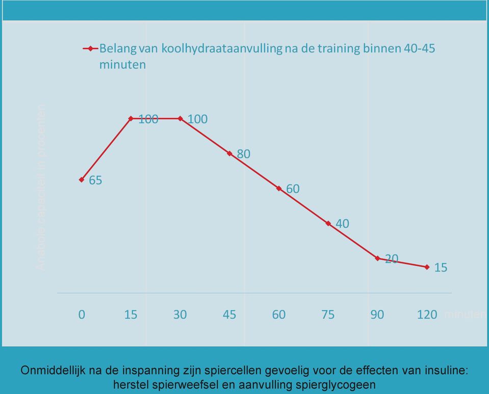 spiercellen gevoelig voor de effecten van