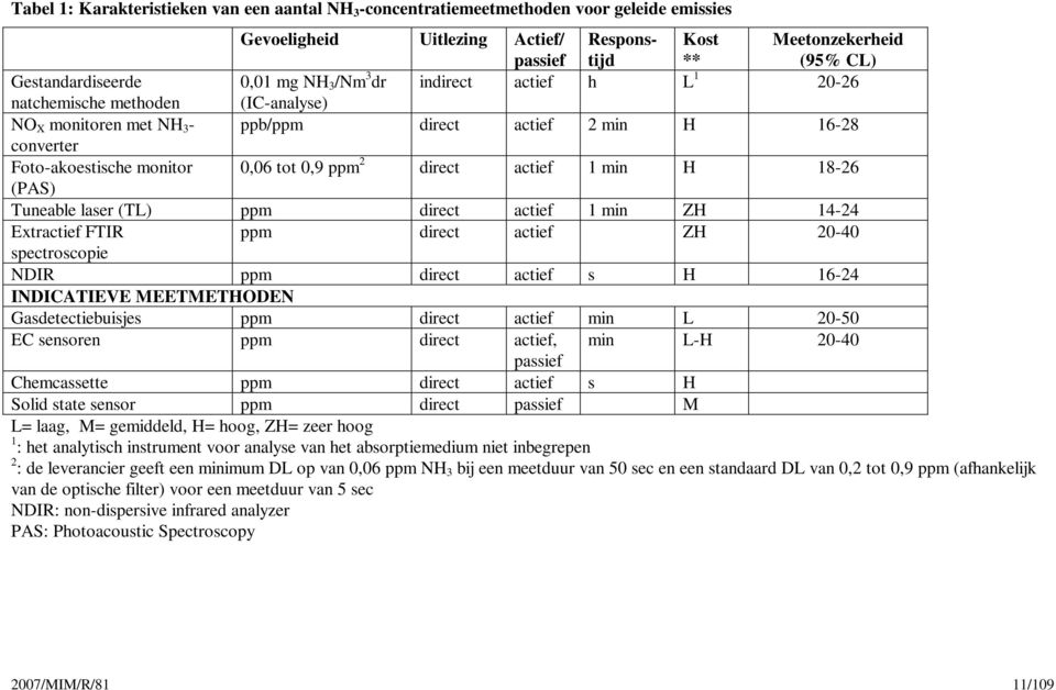 2 direct actief 1 min H 18-26 (PAS) Tuneable laser (TL) ppm direct actief 1 min ZH 14-24 Extractief FTIR ppm direct actief ZH 20-40 spectroscopie NDIR ppm direct actief s H 16-24 INDICATIEVE