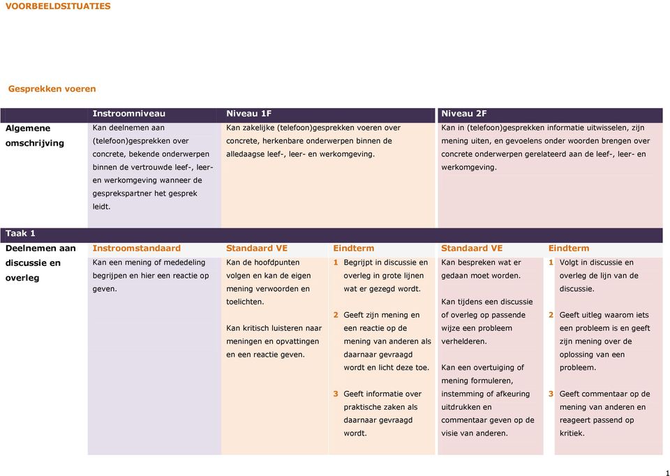 cncrete nderwerpen gerelateerd aan de leef-, leer- en binnen de vertruwde leef-, leer- werkmgeving. en werkmgeving wanneer de gesprekspartner het gesprek leidt.