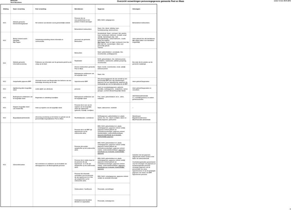 WieISWie Mijn Pagina Verbetering/versterking interne informatie en communicatie personeel van gemeente Bestuurders Smoelenboek: Naam, voornaam, titel, pasfoto, team, functienaam, telefoonnr.