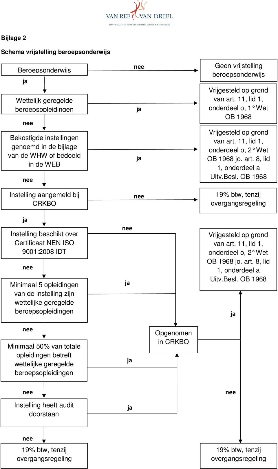 Besl. OB 1968 19% btw, tenzij overgangsregeling Instelling beschikt over Certificaat NEN ISO 9001:2008 IDT Minimaal 5 opleidingen van de instelling zijn wettelijke geregelde beroepsopleidingen