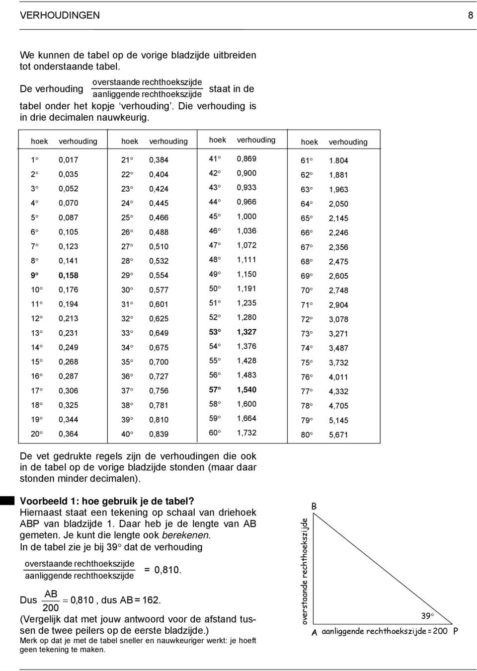 hoek verhouding hoek verhouding hoek verhouding hoek verhouding 1 0,017 2 0,035 3 0,052 4 0,070 5 0,087 6 0,105 7 0,123 8 0,141 9 0,158 10 0,176 11 0,194 12 0,213 13 0,231 14 0,249 15 0,268 16 0,287