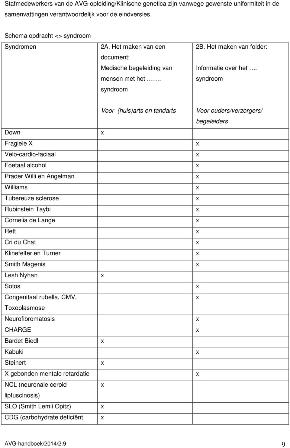 syndroom Down Fragiele X Velo-cardio-faciaal Foetaal alcohol Prader Willi en Angelman Williams Tubereuze sclerose Rubinstein Taybi Cornelia de Lange Rett Cri du Chat Klinefelter en Turner Smith