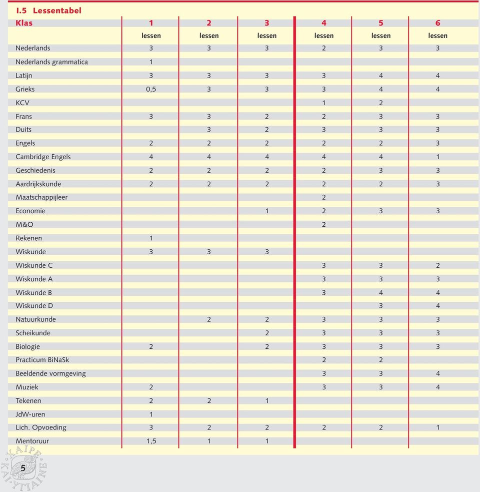 Maatschappijleer 2 Economie 1 2 3 3 M&O 2 Rekenen 1 Wiskunde 3 3 3 Wiskunde C 3 3 2 Wiskunde A 3 3 3 Wiskunde B 3 4 4 Wiskunde D 3 4 Natuurkunde 2 2 3 3 3