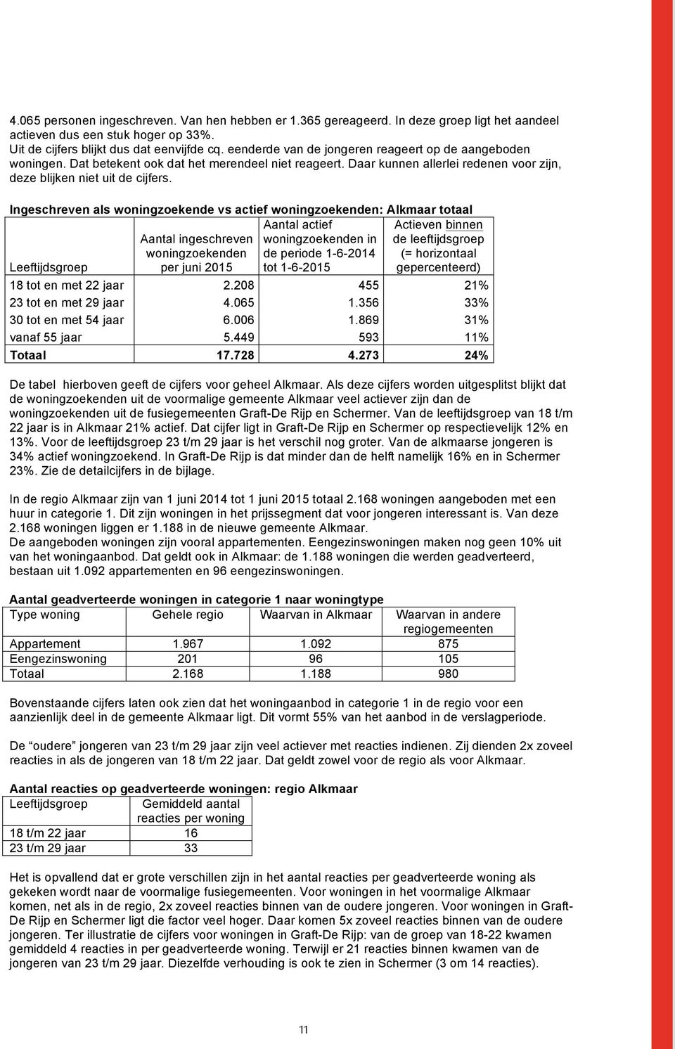 Ingeschreven als woningzoekende vs actief woningzoekenden: Alkmaar totaal Leeftijdsgroep Aantal ingeschreven woningzoekenden per juni 2015 Aantal actief woningzoekenden in de periode 1-6-2014 tot