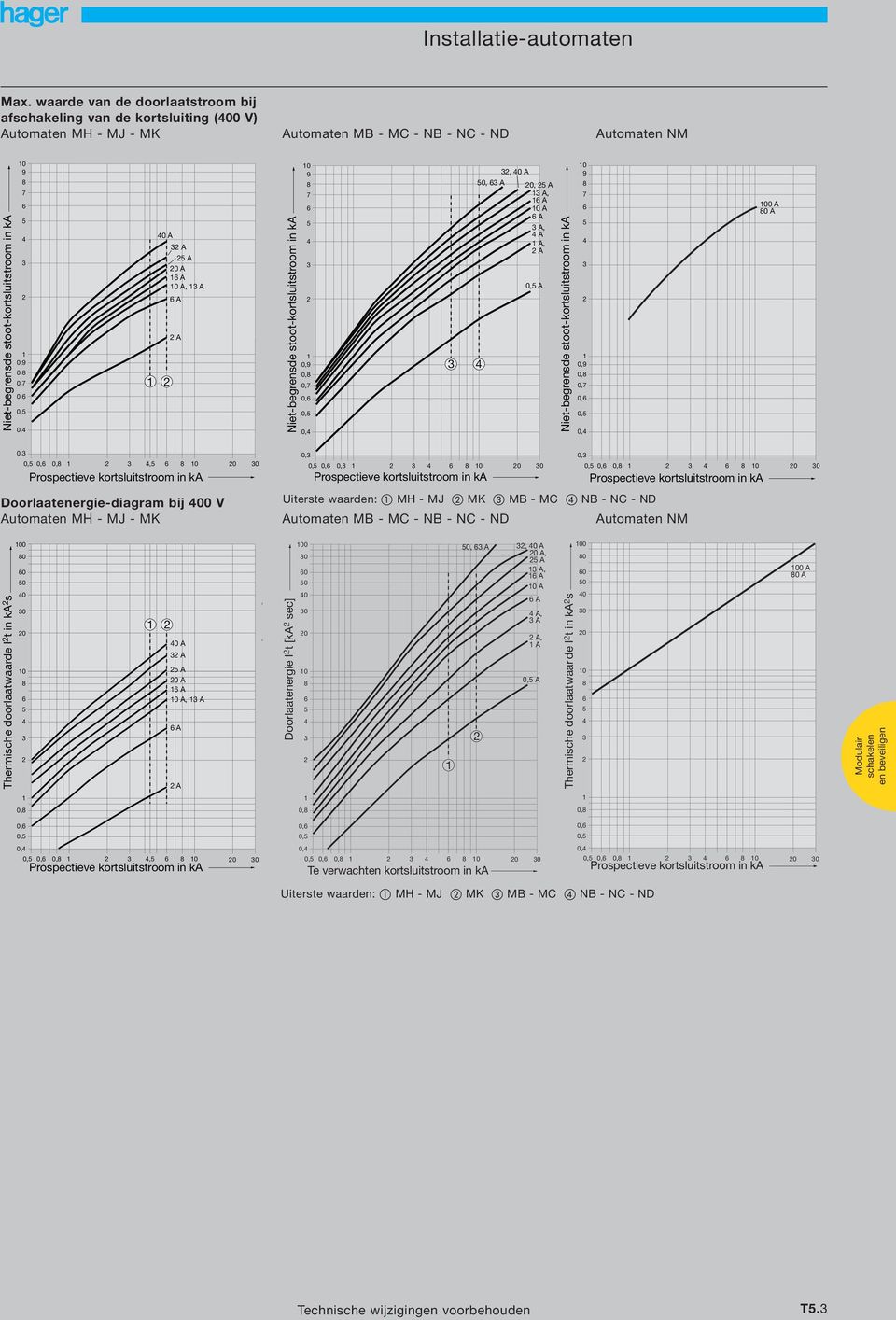 0,5 0,4 40 A 3 A 5 A 0 A 6 A 0 A, 3 A 6 A A Nietbegrensde stootkortsluitstroom in ka 0 9 8 7 6 5 4 3 0,9 0,8 0,7 0,5 0,4 3 3, 40 A 50, 63 A 0, 5 A 3 A, 6 A 0 A 6 A 3 A, 4 A A, A 4 0,5 A Nietbegrensde