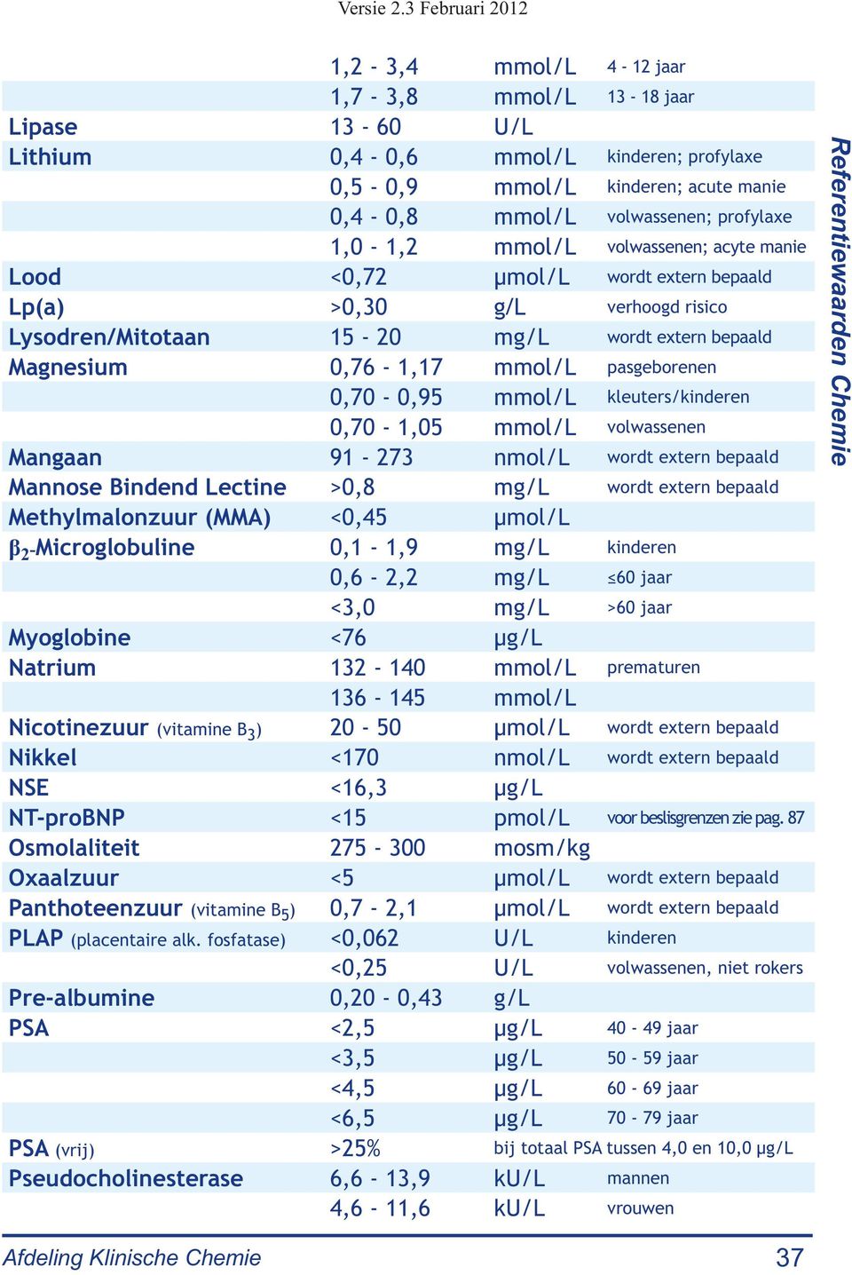0,70-0,95 mmol/l kleuters/kinderen 0,70-1,05 mmol/l volwassenen Mangaan 91-273 nmol/l wordt extern bepaald Mannose Bindend Lectine >0,8 mg/l wordt extern bepaald Methylmalonzuur (MMA) <0,45 μmol/l β
