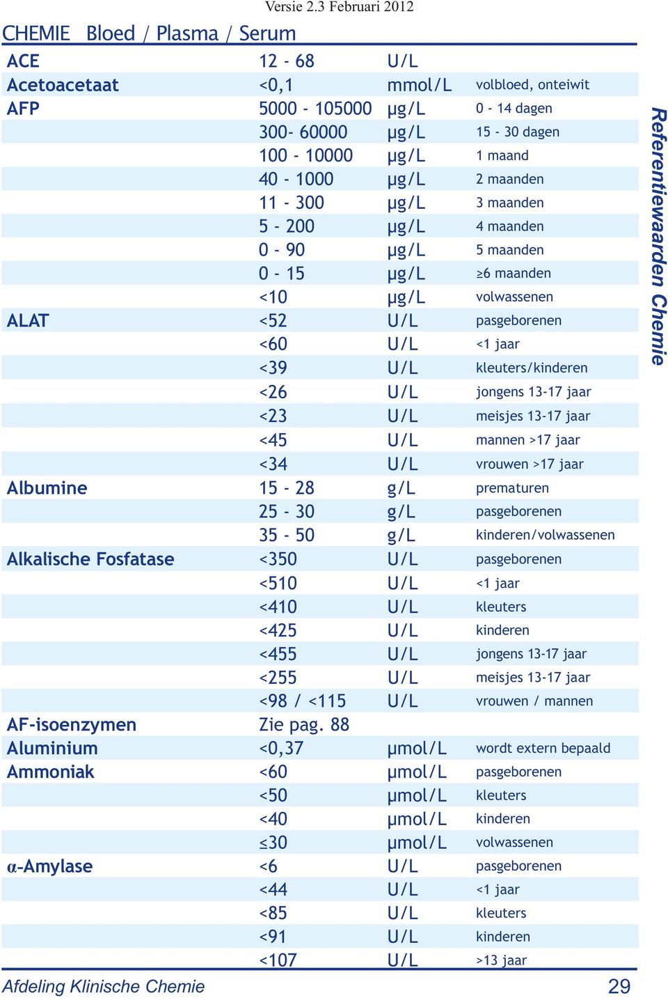 maanden 5-200 μg/l 4 maanden 0-90 μg/l 5 maanden 0-15 μg/l 6 maanden <10 μg/l volwassenen ALAT <52 U/L pasgeborenen <60 U/L <1 jaar <39 U/L kleuters/kinderen <26 U/L jongens 13-17 jaar <23 U/L