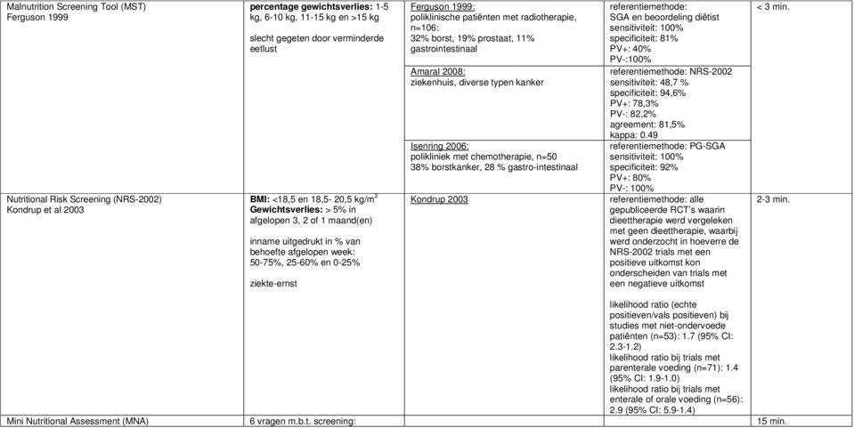 1999: poliklinische patiënten met radiotherapie, n=106: 32% borst, 19% prostaat, 11% gastrointestinaal Amaral 2008: ziekenhuis, diverse typen kanker Isenring 2006: polikliniek met chemotherapie, n=50