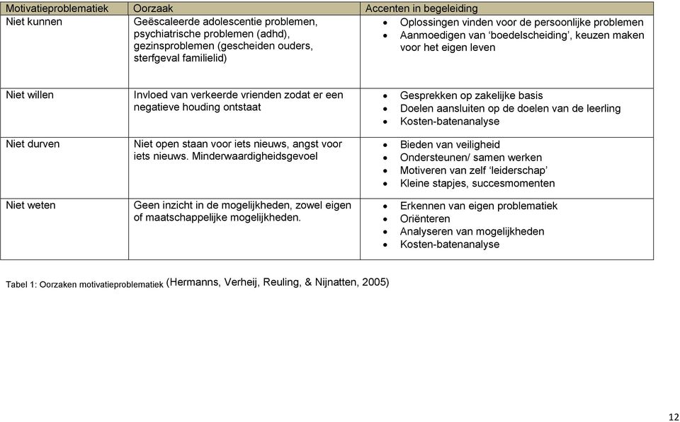 ontstaat Gesprekken op zakelijke basis Doelen aansluiten op de doelen van de leerling Kosten-batenanalyse Niet durven Niet open staan voor iets nieuws, angst voor iets nieuws.