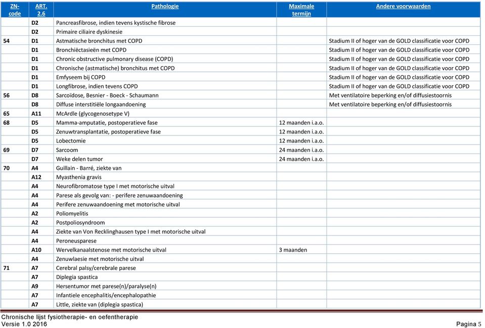 bronchitus met COPD Stadium II of hoger van de GOLD classificatie voor COPD D1 Emfyseem bij COPD Stadium II of hoger van de GOLD classificatie voor COPD D1 Longfibrose, indien tevens COPD Stadium II