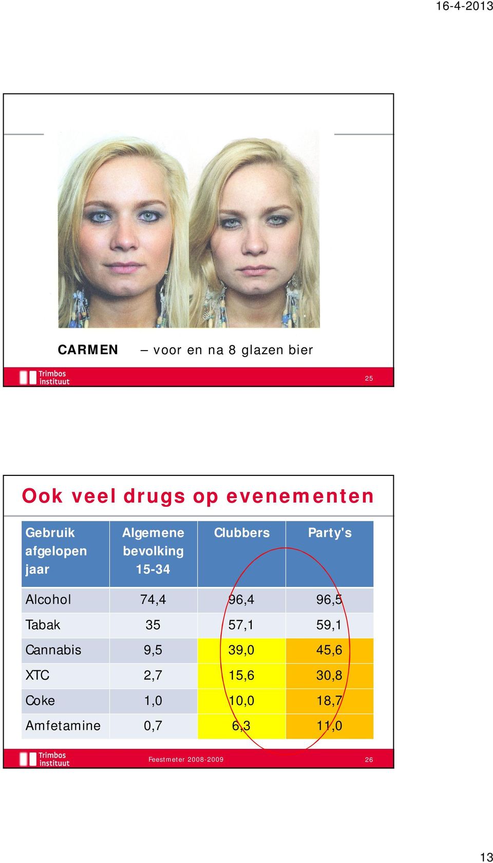 Alcohol 74,4 96,4 96,5 Tabak 35 57,1 59,1 Cannabis 9,5 39,0 45,6 XTC