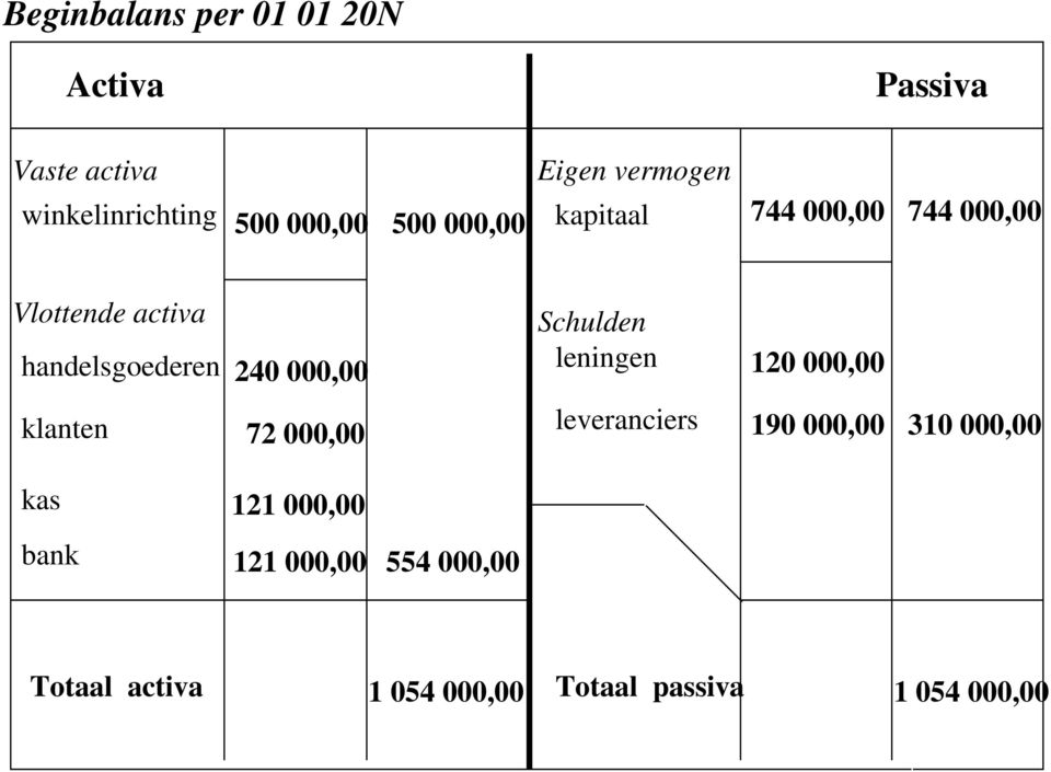 000,00 Schulden leningen 120 000,00 klanten 72 000,00 leveranciers 190 000,00 310 000,00