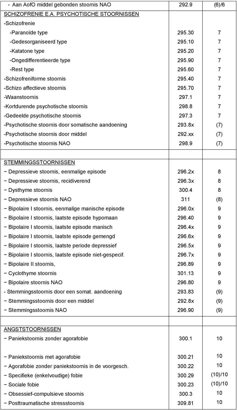 stoornis door middel -Psychotische stoornis NAO 25.30 25. 25.20 25.0 25.0 25.40 25.0 2.1 28.8 2.3 23.8x 22.xx 28.