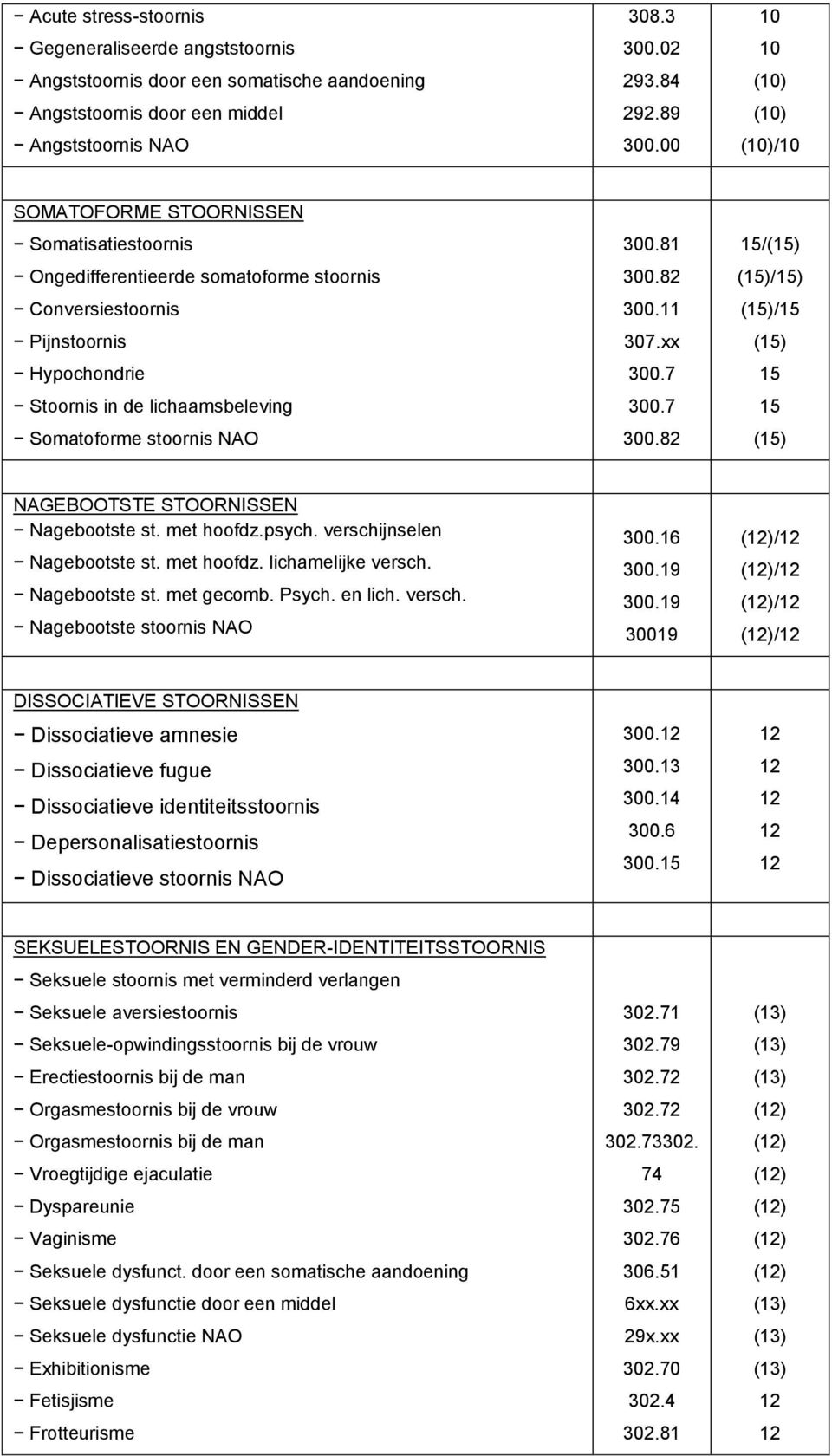 300.81 300.82 300.11 30.xx 300. 300. 300.82 15/(15) (15)/15) (15)/15 (15) 15 15 (15) NAGEBOOTSTE STOORNISSEN Nagebootste st. met hoofdz.psych. verschijnselen Nagebootste st. met hoofdz. lichamelijke versch.