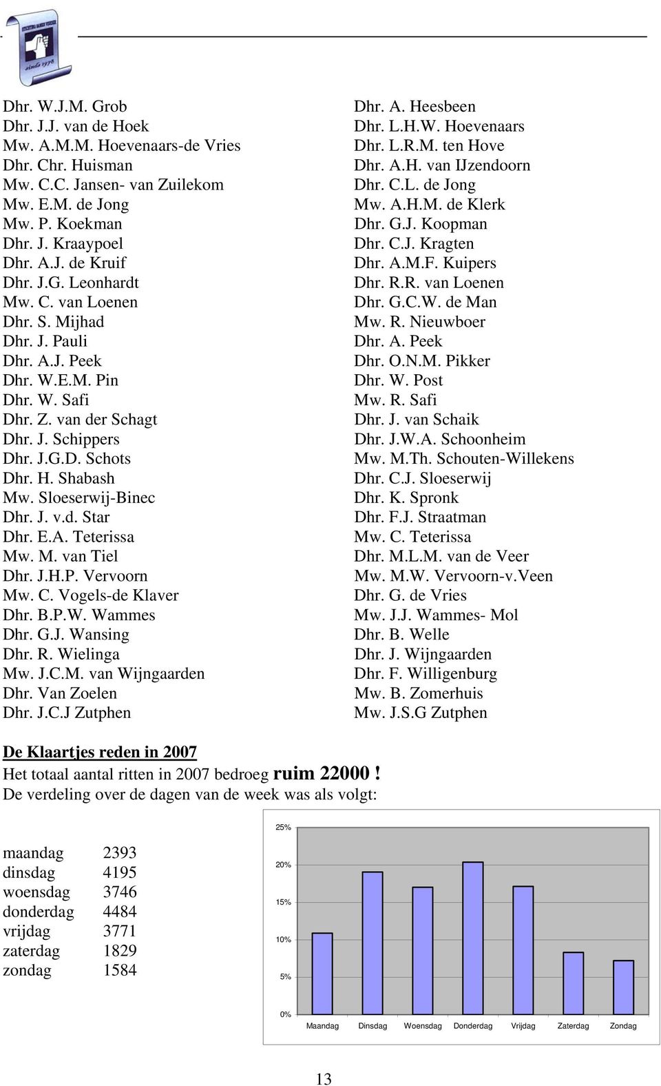 E.A. Teterissa Mw. M. van Tiel Dhr. J.H.P. Vervoorn Mw. C. Vogels-de Klaver Dhr. B.P.W. Wammes Dhr. G.J. Wansing Dhr. R. Wielinga Mw. J.C.M. van Wijngaarden Dhr. Van Zoelen Dhr. J.C.J Zutphen Dhr. A.