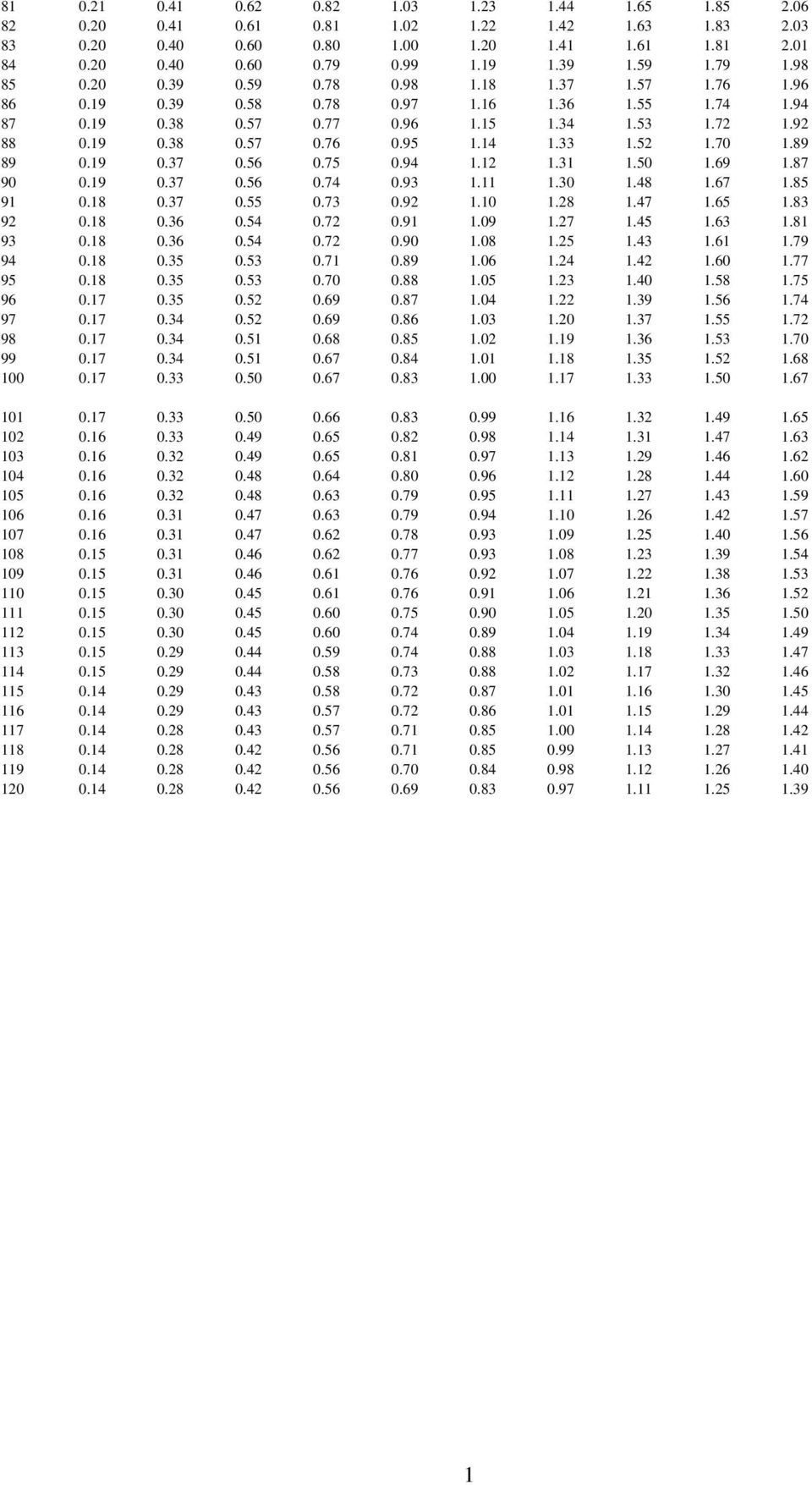 67.85 9 0.8 0.37 0.55 0.73 0.92.0.28.47.65.83 92 0.8 0.36 0.54 0.72 0.9.09.27.45.63.8 93 0.8 0.36 0.54 0.72 0.90.08.25.43.6.79 94 0.8 0.35 0.53 0.7 0.89.06.24.42.60.77 95 0.8 0.35 0.53 0.70 0.88.05.