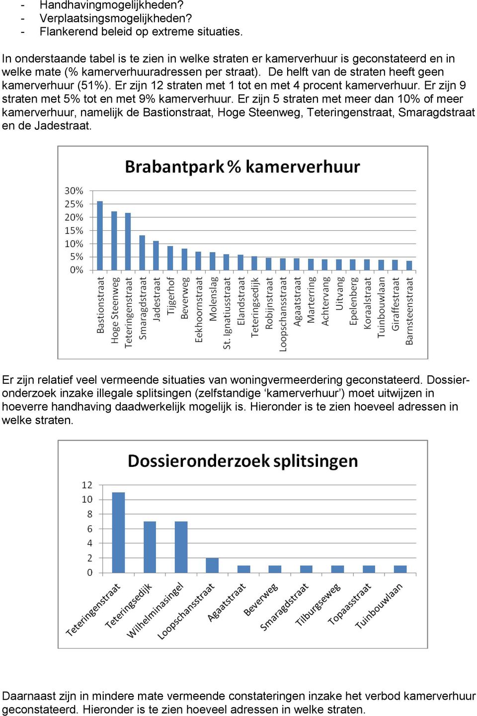 Er zijn 12 straten met 1 tot en met 4 procent kamerverhuur. Er zijn 9 straten met 5% tot en met 9% kamerverhuur.