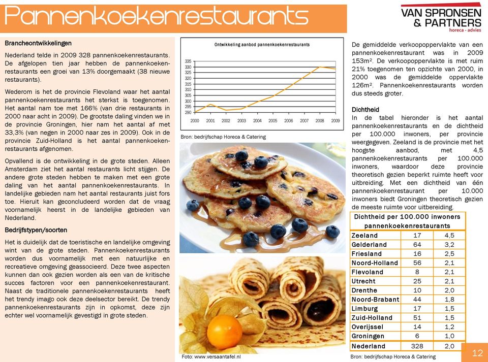 Wederom is het de provincie Flevoland waar het aantal pannenkoekenrestaurants het sterkst is toegenomen. Het aantal nam toe met 166% (van drie restaurants in 2000 naar acht in 2009).