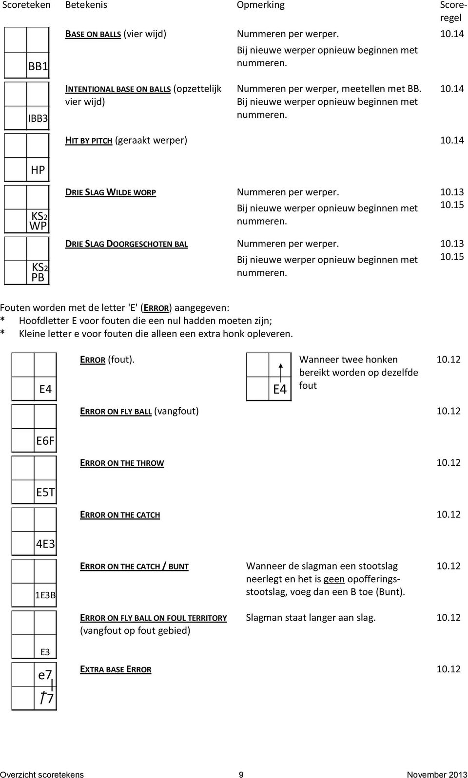 4 HP FC KS KS P KS PB DRIE SLAG ILDE ORP DRIE SLAG DOORGESCHOTEN BAL Nummeren per werper. Bij nieuwe werper opnieuw beginnen met nummeren. Nummeren per werper. Bij nieuwe werper opnieuw beginnen met nummeren. 0.