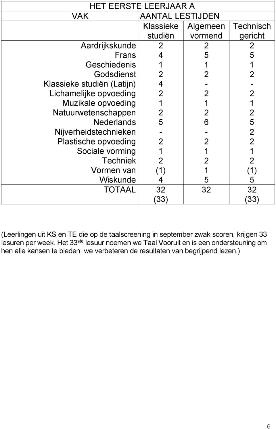 Techniek Vormen van Wiskunde TOTAAL () Technisch gericht - () () (Leerlingen uit KS en TE die op de taalscreening in september zwak scoren, krijgen