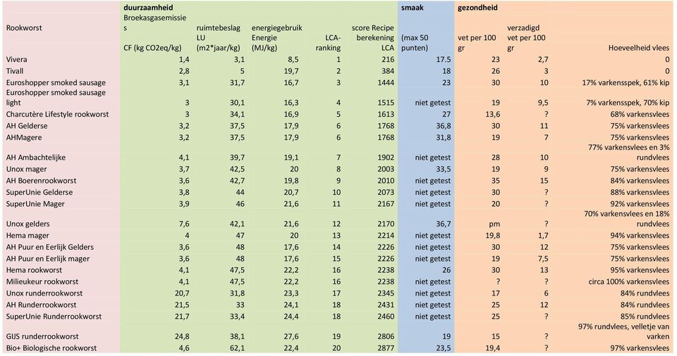 5 23 2,7 0 Tivall 2,8 5 19,7 2 384 18 26 3 0 Euroshopper smoked sausage 3,1 31,7 16,7 3 1444 23 30 10 17% varkensspek, 61% kip Euroshopper smoked sausage light 3 30,1 16,3 4 1515 niet getest 19 9,5