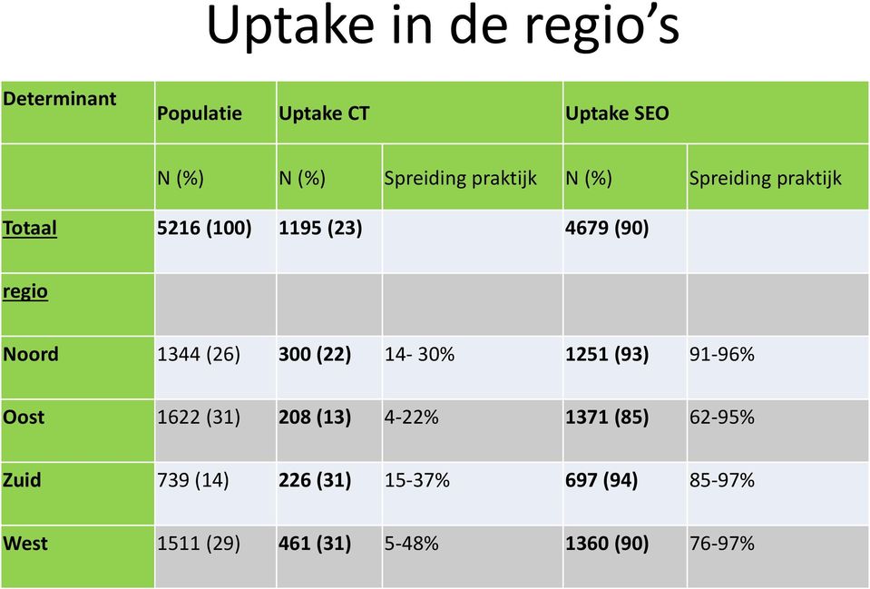 1344 (26) 300 (22) 14-30% 1251 (93) 91-96% Oost 1622 (31) 208 (13) 4-22% 1371 (85)