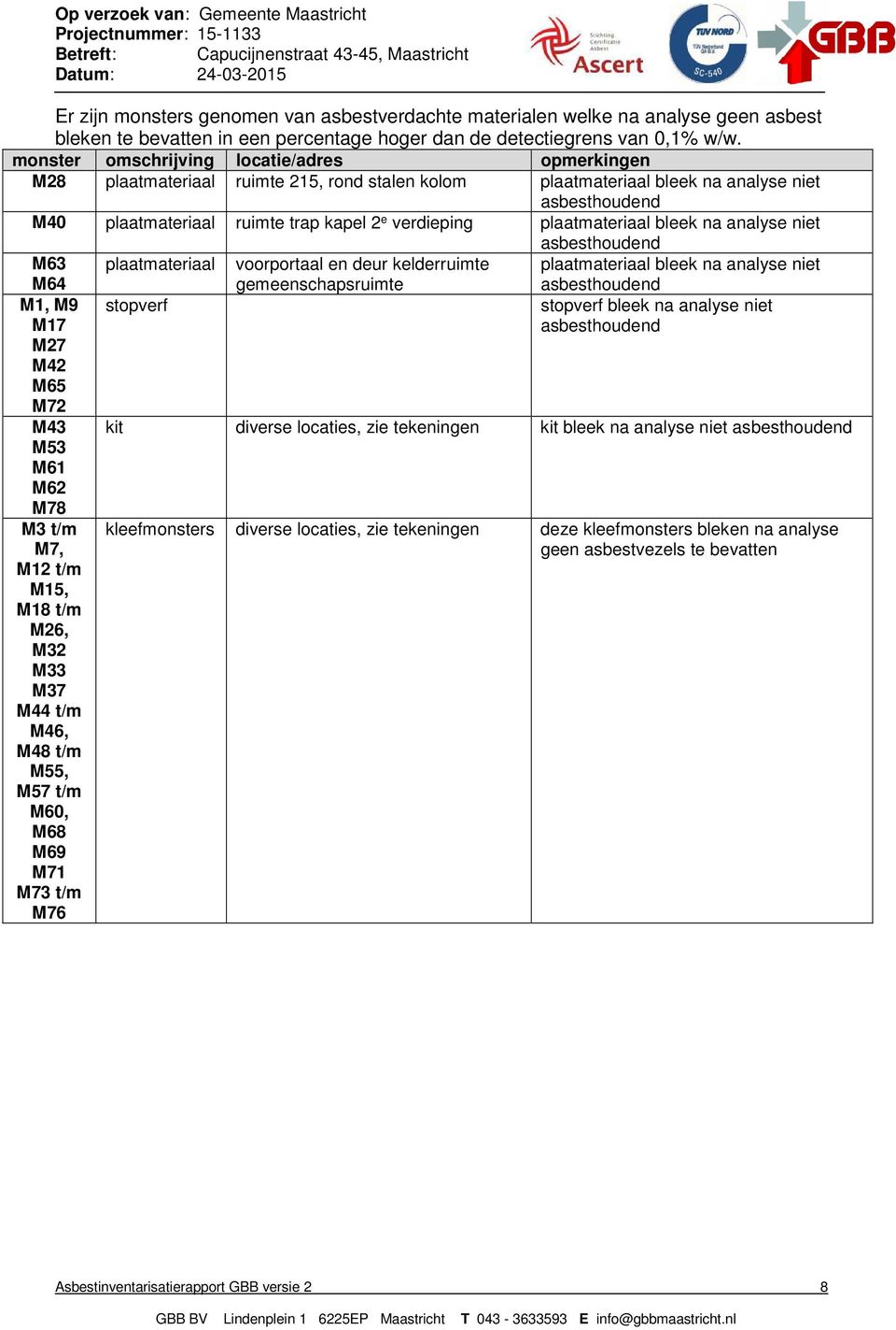 plaatmateriaal bleek na analyse niet asbesthoudend M63 M64 M1, M9 M17 M27 M42 M65 M72 M43 M53 M61 M62 M78 M3 t/m M7, M12 t/m M15, M18 t/m M26, M32 M33 M37 M44 t/m M46, M48 t/m M55, M57 t/m M60, M68