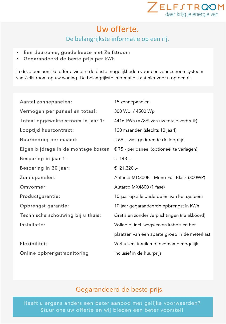 De belangrijkste infrmatie staat hier vr u p een rij: Aantal znnepanelen: Vermgen per paneel en ttaal: Ttaal pgewekte strm in jaar 1: Lptijd huurcntract: Huurbedrag per maand: 15 znnepanelen 300 Wp /