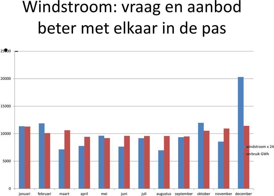 verbruik GWh 0 januari februari maart april mei