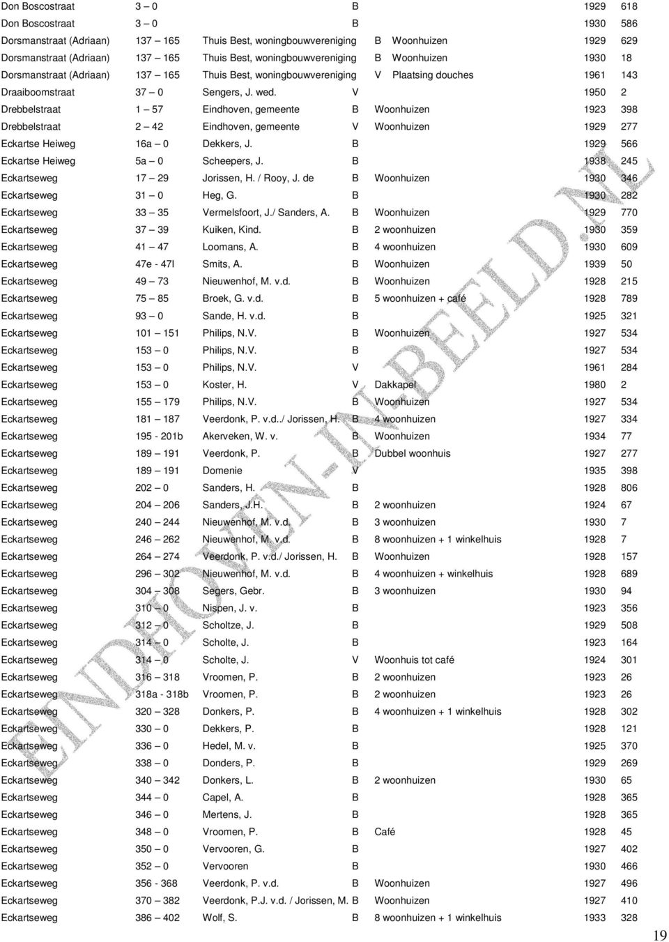 V 1950 2 Drebbelstraat 1 57 Eindhoven, gemeente B Woonhuizen 1923 398 Drebbelstraat 2 42 Eindhoven, gemeente V Woonhuizen 1929 277 Eckartse Heiweg 16a 0 Dekkers, J.