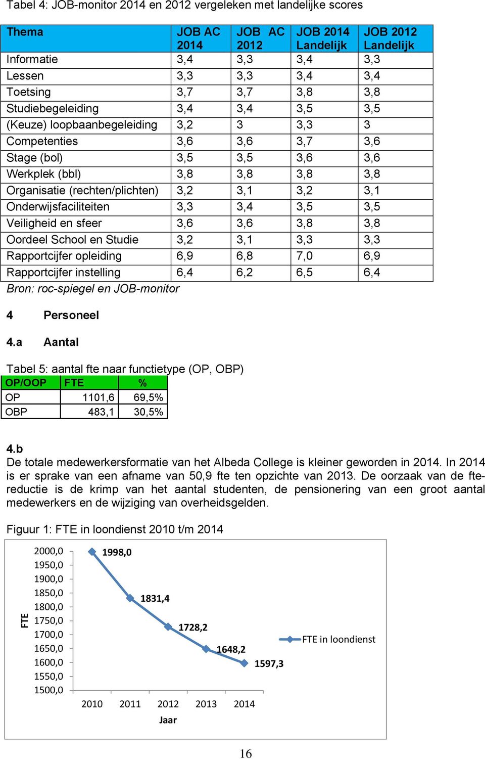 (rechten/plichten) 3,2 3,1 3,2 3,1 Onderwijsfaciliteiten 3,3 3,4 3,5 3,5 Veiligheid en sfeer 3,6 3,6 3,8 3,8 Oordeel School en Studie 3,2 3,1 3,3 3,3 Rapportcijfer opleiding 6,9 6,8 7,0 6,9