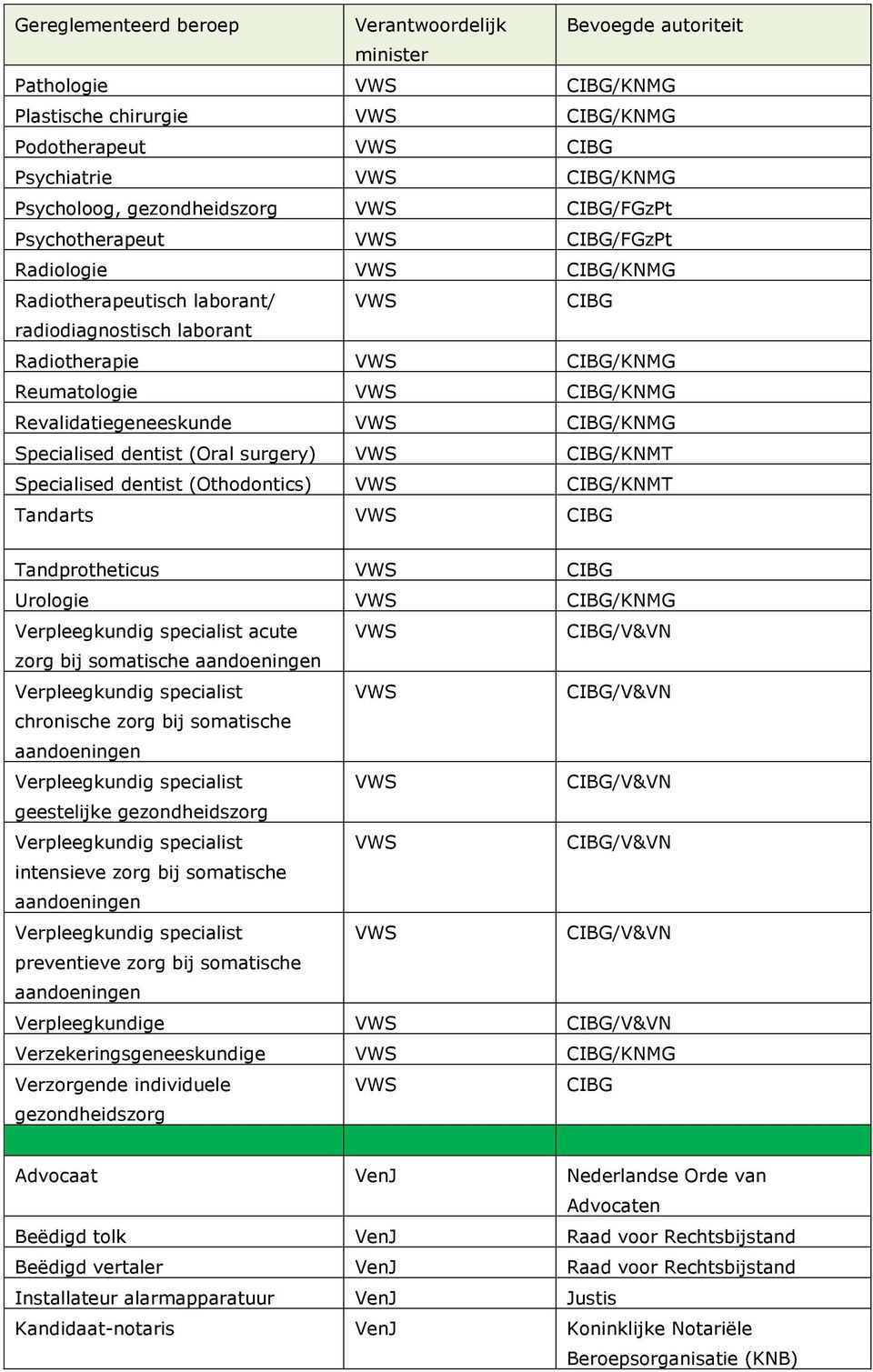 (Othodontics) CIBG/KNMT Tandarts CIBG Tandprotheticus CIBG Urologie CIBG/KNMG acute zorg bij somatische aandoeningen chronische zorg bij somatische aandoeningen geestelijke gezondheidszorg intensieve
