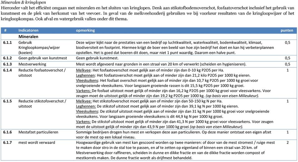 In geval van de melkveehouderij gebruiken we bij voorkeur resultaten van de kringloopwijzer of het kringloopkompas. Ook afval en watergebruik vallen onder dit thema.