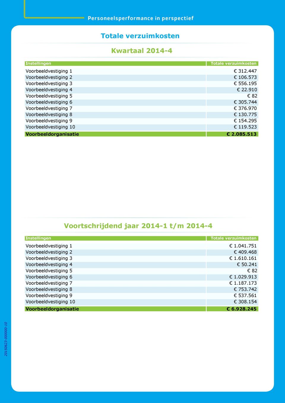 523 Voorbeeldorganisatie 2.085.513 Instellingen Totale verzuimkosten Voorbeeldvestiging 1 1.041.751 Voorbeeldvestiging 2 409.468 Voorbeeldvestiging 3 1.610.161 Voorbeeldvestiging 4 50.