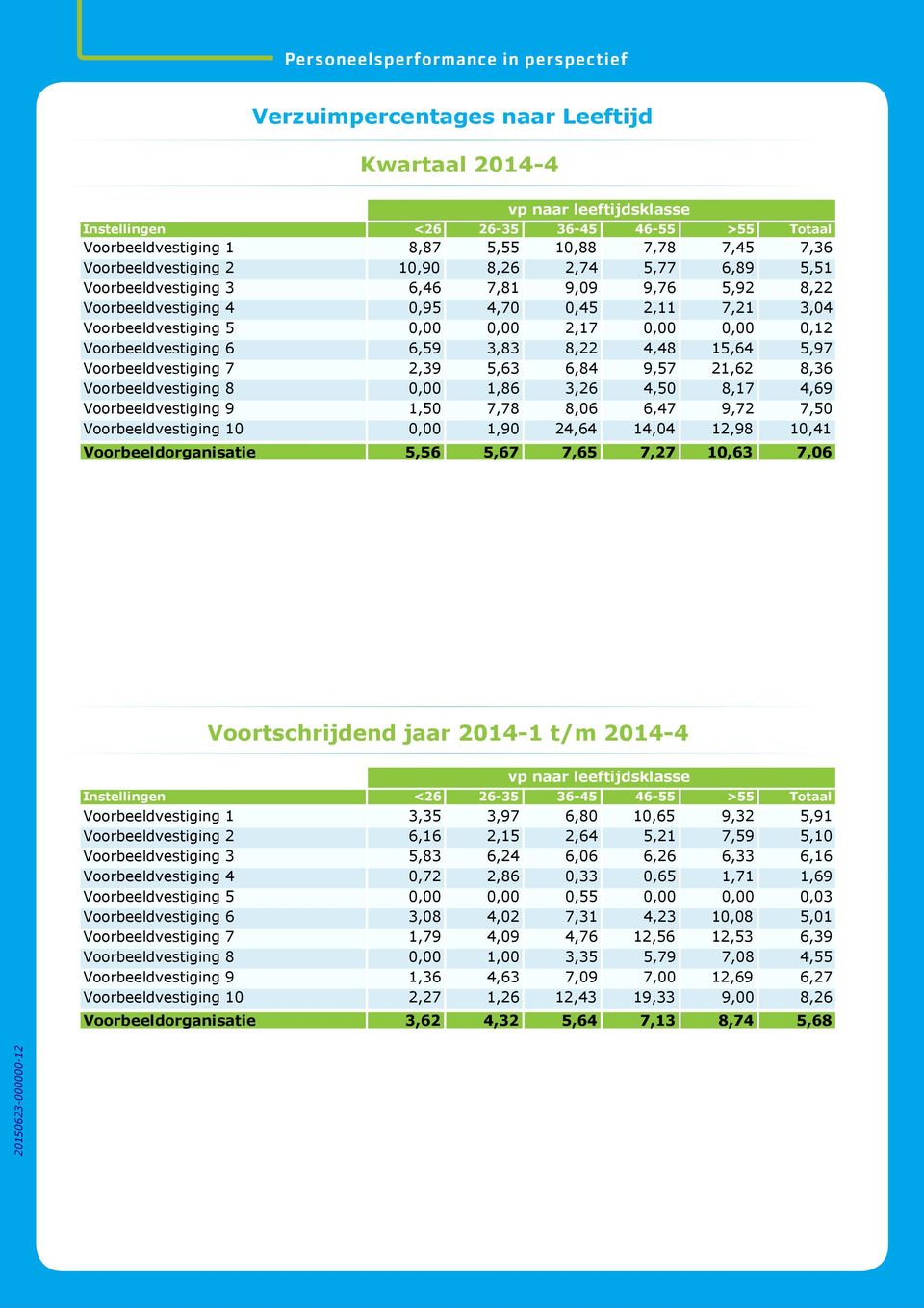 6,59 3,83 8,22 4,48 15,64 5,97 Voorbeeldvestiging 7 2,39 5,63 6,84 9,57 21,62 8,36 Voorbeeldvestiging 8 0,00 1,86 3,26 4,50 8,17 4,69 Voorbeeldvestiging 9 1,50 7,78 8,06 6,47 9,72 7,50