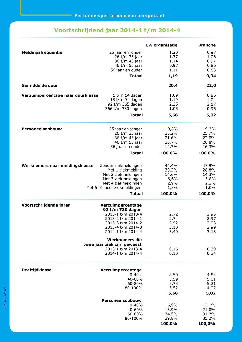 jonger 26 t/m 35 jaar 36 t/m 45 jaar 46 t/m 55 jaar 56 jaar en ouder 9,8% 35,2% 21,6% 20,7% 12,7% 9,3% 25,7% 22,0% 26,8% 16,3% Totaal 100,0% 100,0% Werknemers naar meldingsklasse Zonder ziekmeldingen