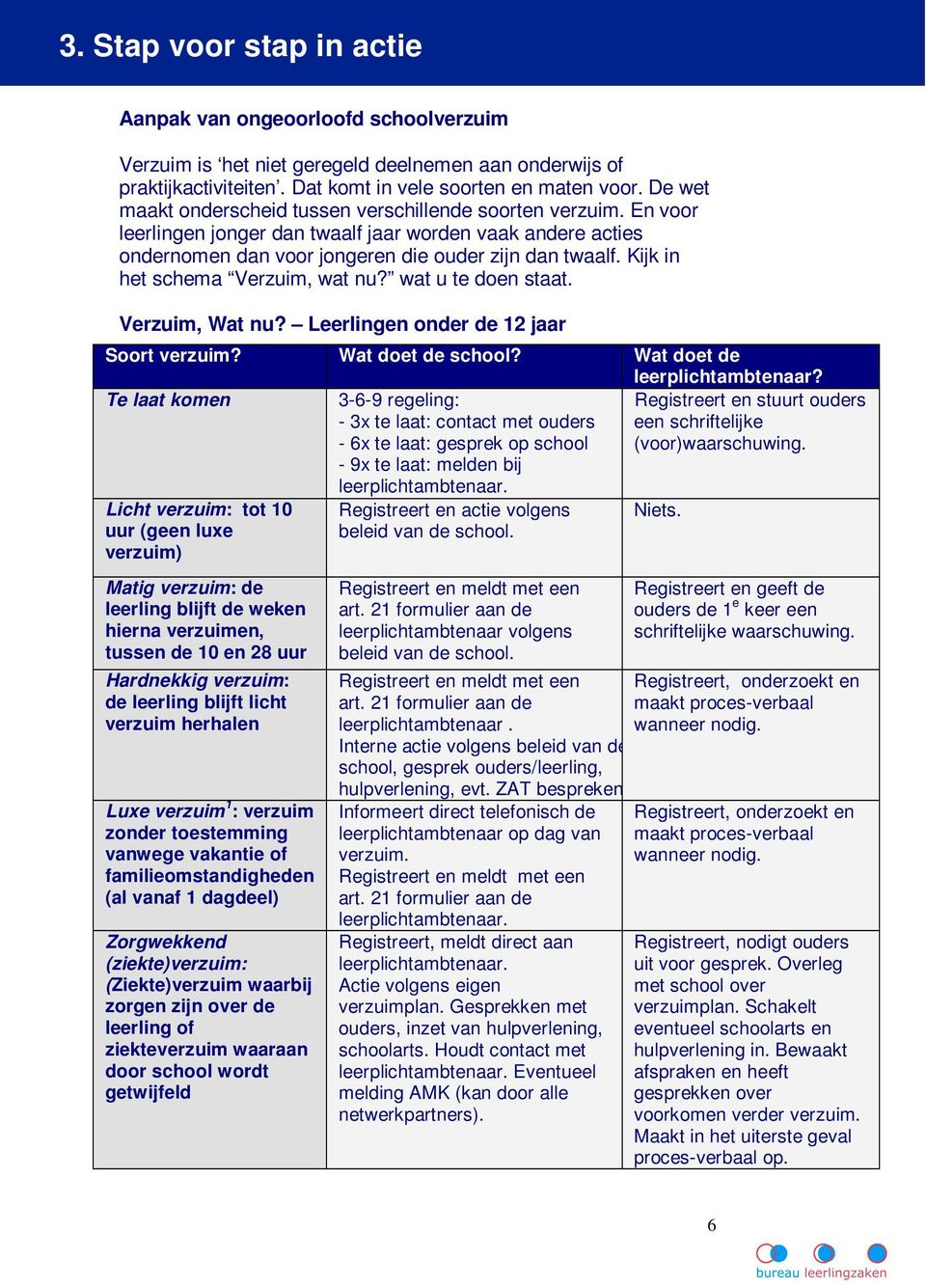 Kijk in het schema Verzuim, wat nu? wat u te doen staat. Verzuim, Wat nu? Leerlingen onder de 12 jaar Soort verzuim? Wat doet de school? Wat doet de leerplichtambtenaar?