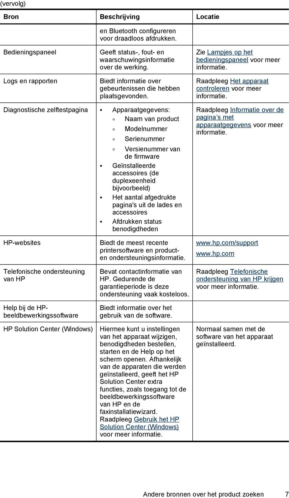 Diagnostische zelftestpagina Apparaatgegevens: Naam van product Modelnummer Serienummer Versienummer van de firmware Geïnstalleerde accessoires (de duplexeenheid bijvoorbeeld) Het aantal afgedrukte