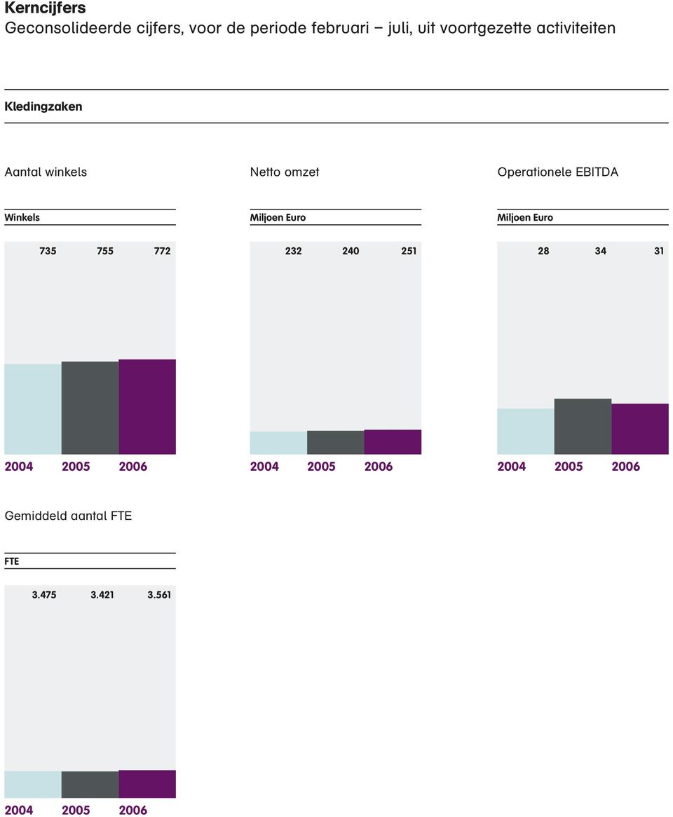 Aantal winkels Netto omzet Operationele EBITDA Winkels 735