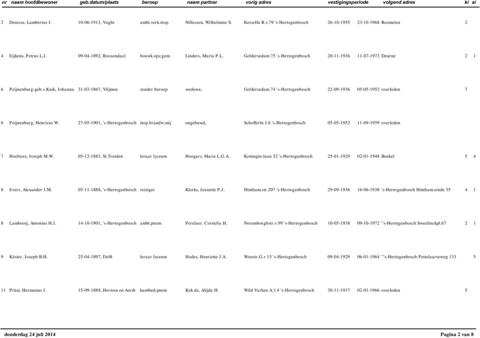 Kuik, Johanna 31-03-1867, Vlijmen zonder beroep weduwe, Geldersedam 74 's-hertogenbosch 22-09-1936 05-05-1952 overleden 7 6 Peijnenburg, Henricus W. 27-05-1901, 's-hertogenbosch insp.brandw.