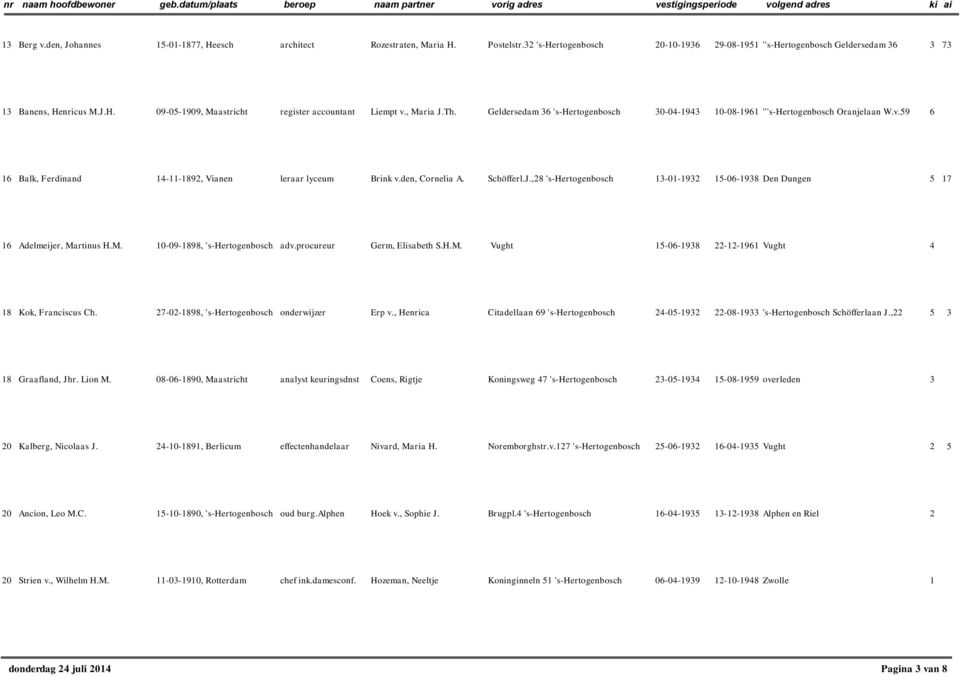 M. 10-09-1898, 's-hertogenbosch adv.procureur Germ, Elisabeth S.H.M. Vught 15-06-1938 22-12-1961 Vught 4 18 Kok, Franciscus Ch. 27-02-1898, 's-hertogenbosch onderwijzer Erp v.