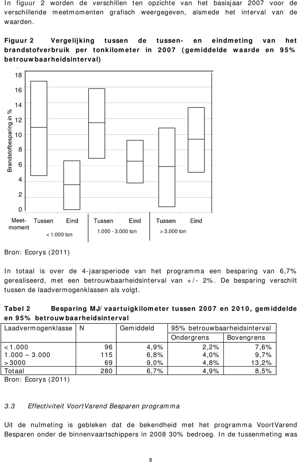 000 ton 1.000-3.000 ton > 3.000 ton Bron: Ecorys (2011) In totaal is over de 4-jaarsperiode van het programma een besparing van 6,7% gerealiseerd, met een betrouwbaarheidsinterval van +/- 2%.